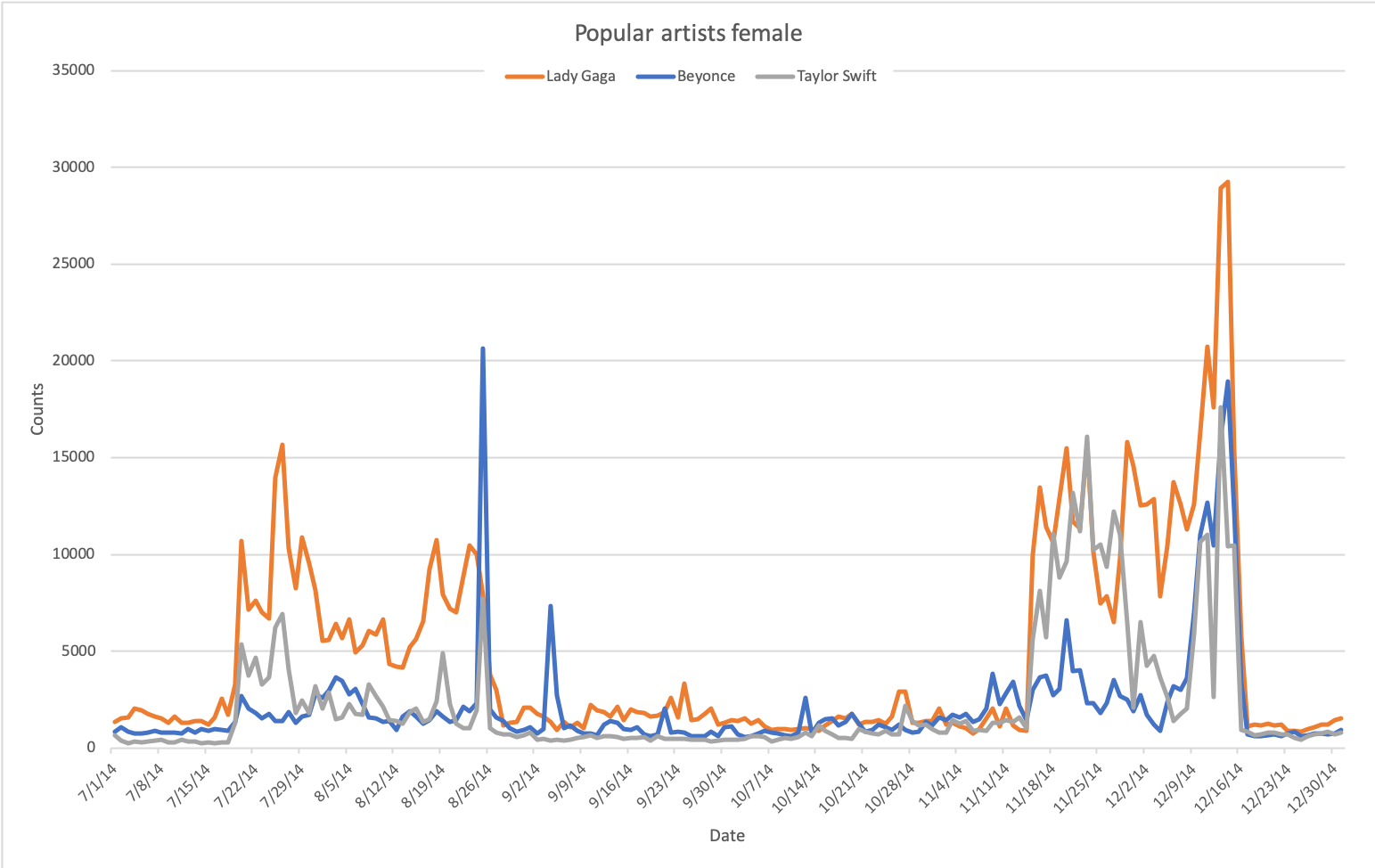 female artists