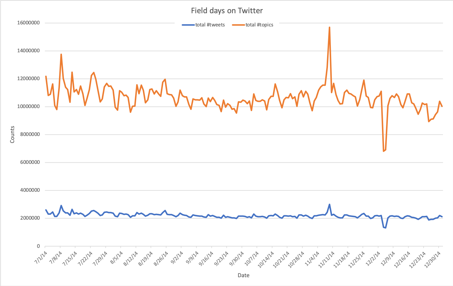 tweets per day