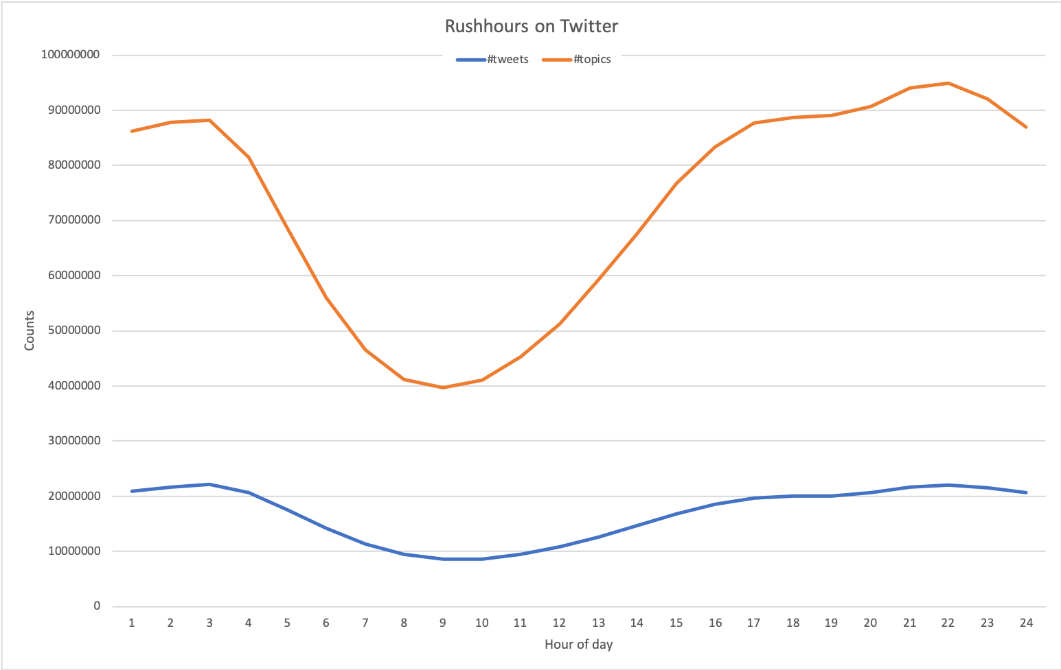 tweets per hour